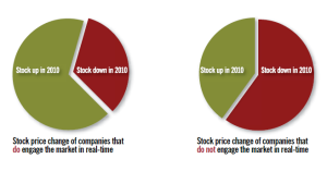 Stock performance of companies that engage in real time marketing beat those that do not (chart)